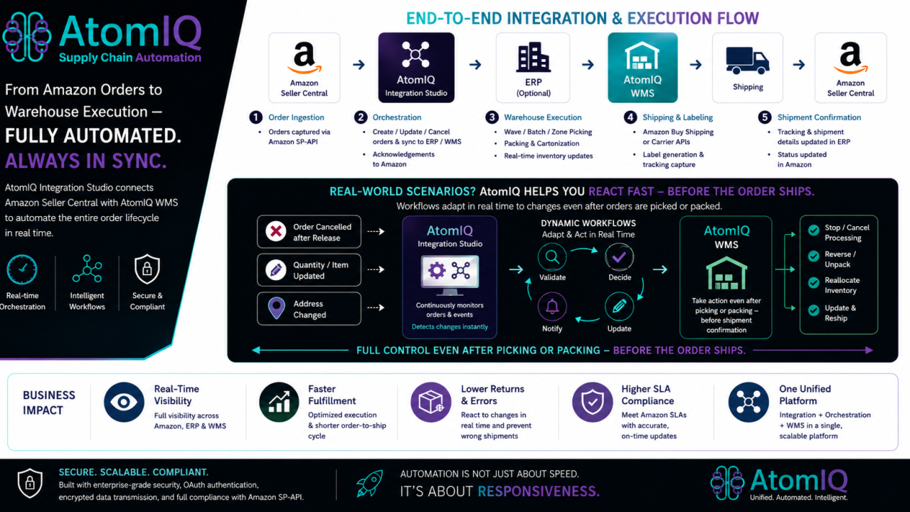 From Amazon Orders to Warehouse Execution - Fully Automated with AtomIQ