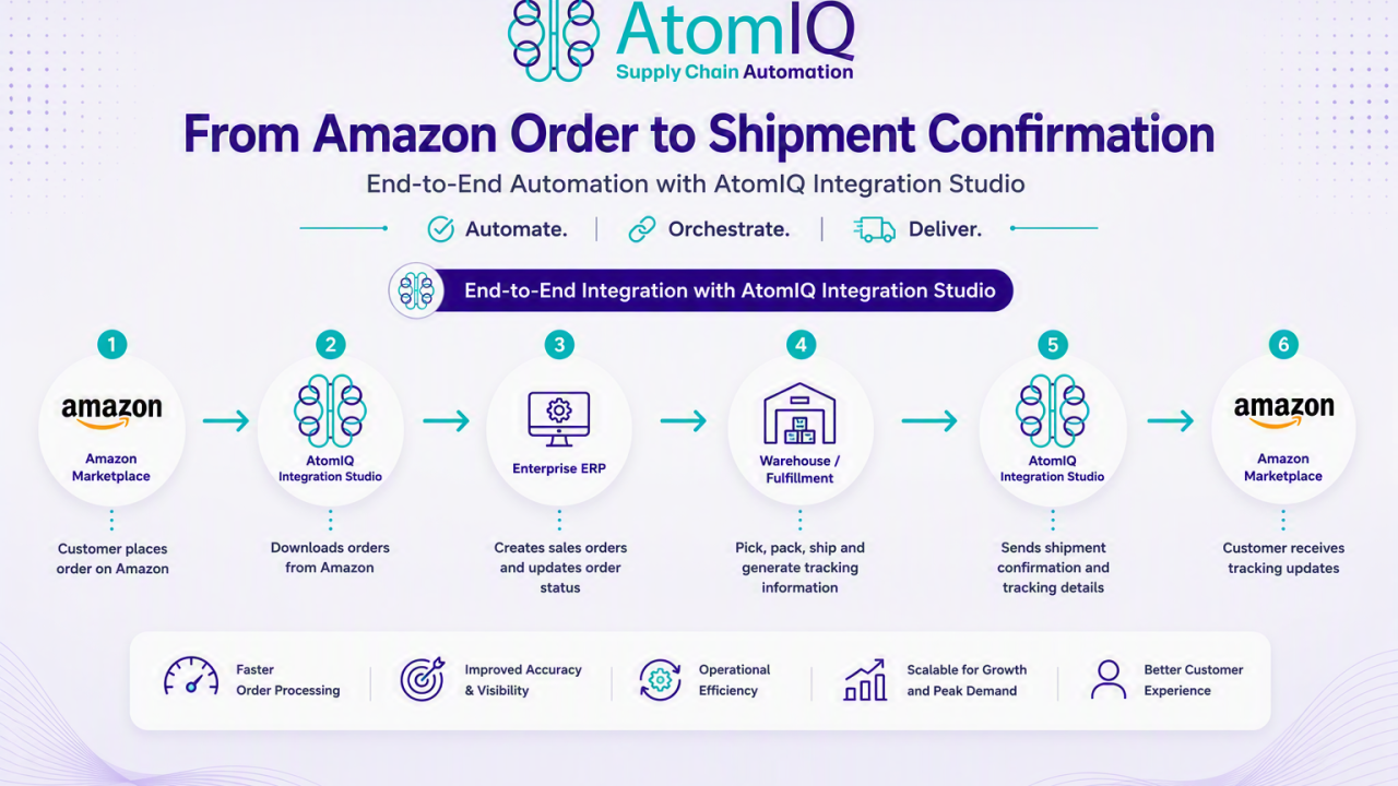 From Amazon Order to Shipment Confirmation Automating the Process with AtomIQ Integration Studio